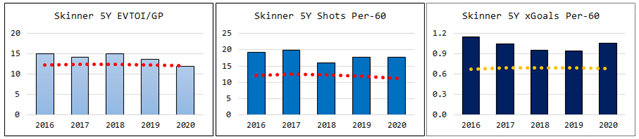 Skinner usage